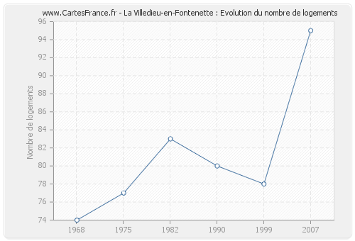 La Villedieu-en-Fontenette : Evolution du nombre de logements